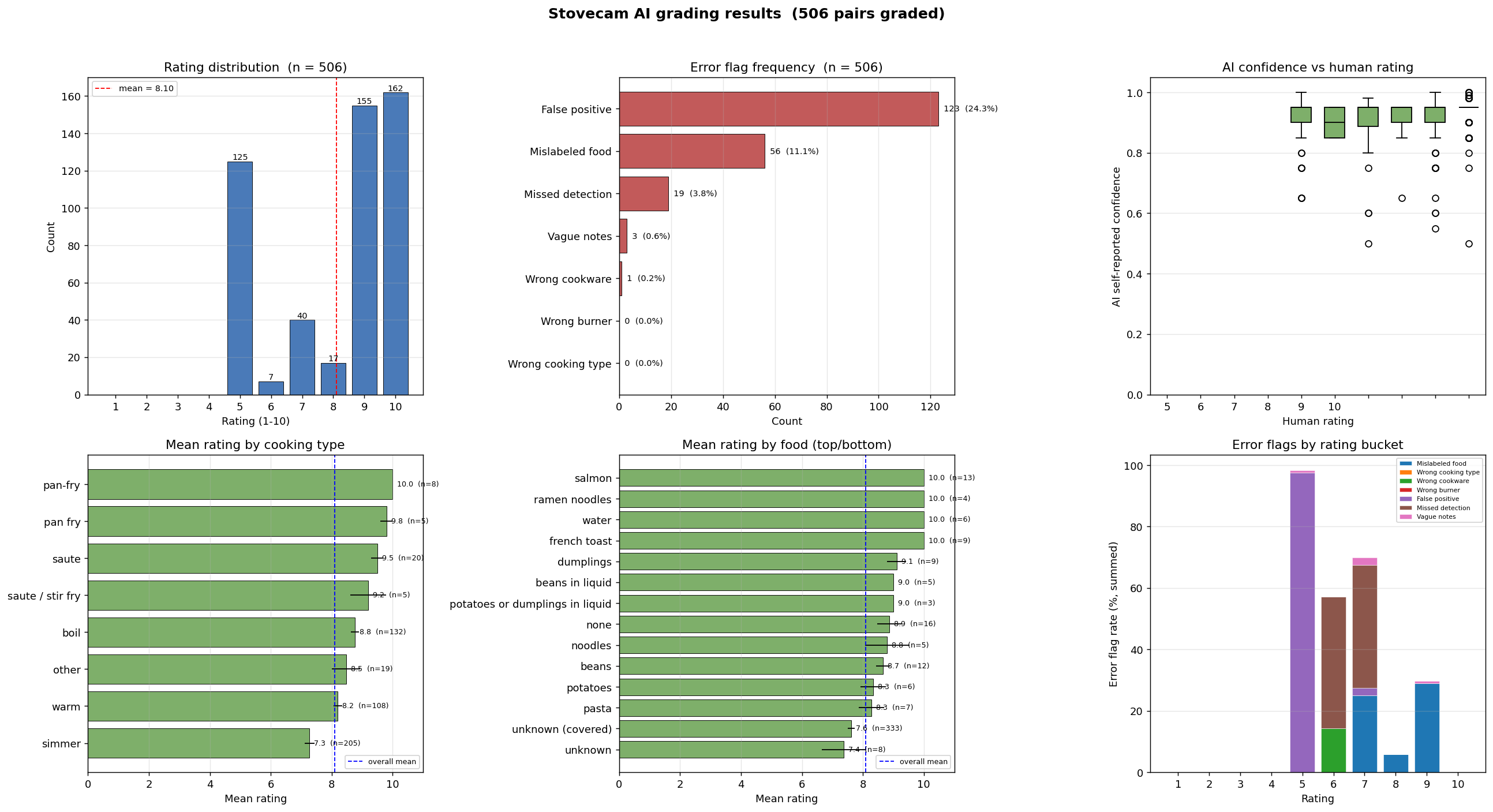 Six-panel chart of StoveCam grading results across 506 graded pairs